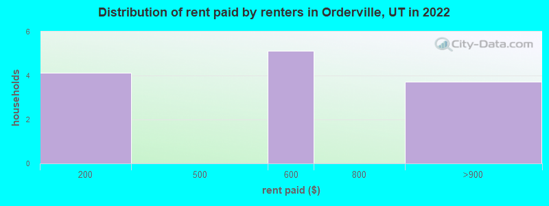 Distribution of rent paid by renters in Orderville, UT in 2022