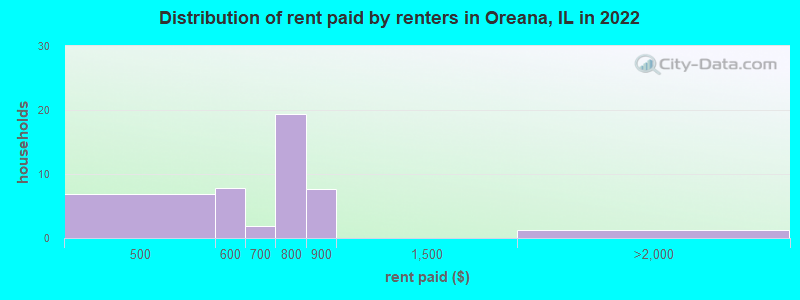 Distribution of rent paid by renters in Oreana, IL in 2022