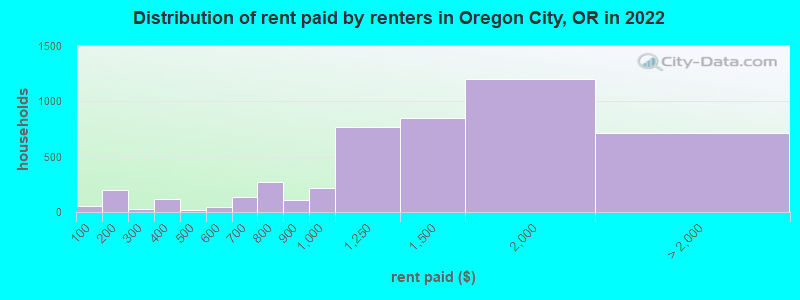 Distribution of rent paid by renters in Oregon City, OR in 2022