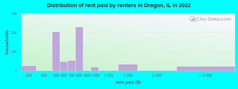 Distribution of rent paid by renters in Oregon, IL in 2022