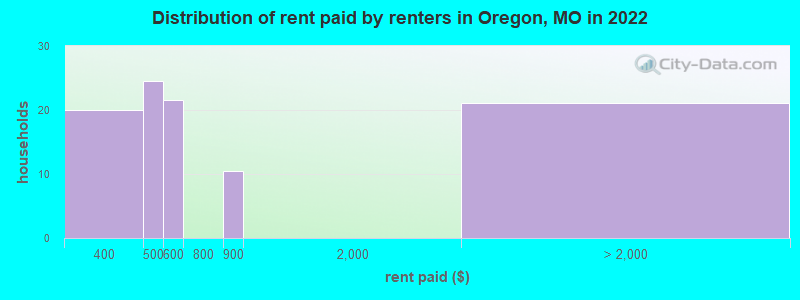 Distribution of rent paid by renters in Oregon, MO in 2022