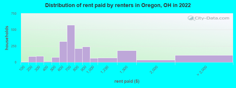 Distribution of rent paid by renters in Oregon, OH in 2022