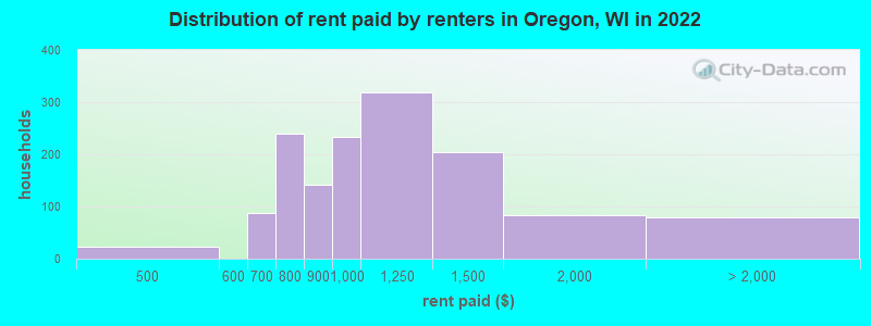 Distribution of rent paid by renters in Oregon, WI in 2022