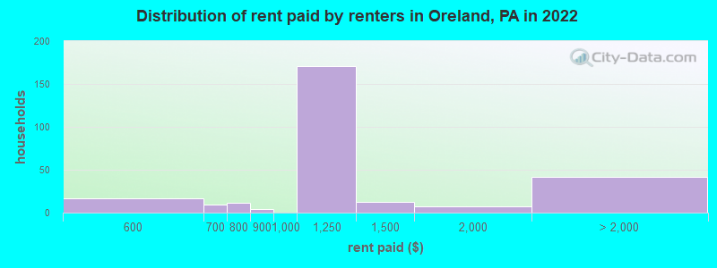 Distribution of rent paid by renters in Oreland, PA in 2022