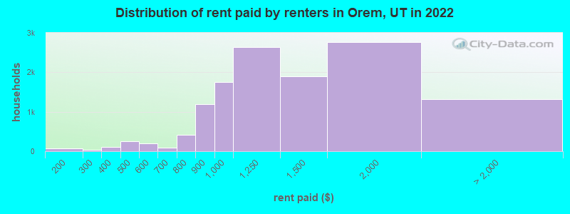 Distribution of rent paid by renters in Orem, UT in 2022