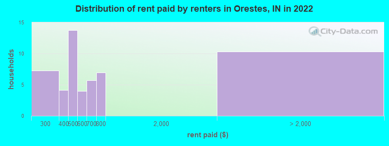 Distribution of rent paid by renters in Orestes, IN in 2022
