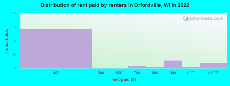Distribution of rent paid by renters in Orfordville, WI in 2022