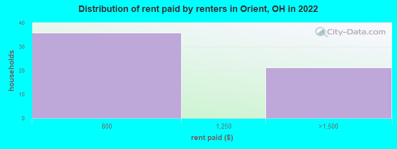 Distribution of rent paid by renters in Orient, OH in 2022