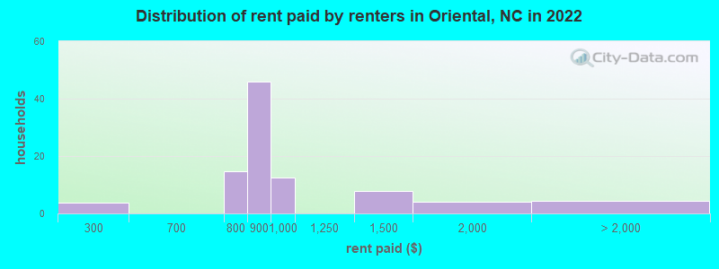 Distribution of rent paid by renters in Oriental, NC in 2022