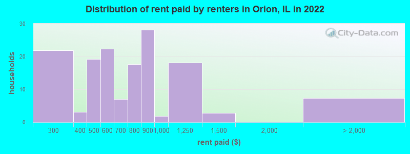 Distribution of rent paid by renters in Orion, IL in 2022