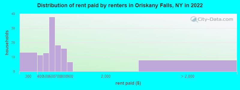 Distribution of rent paid by renters in Oriskany Falls, NY in 2022