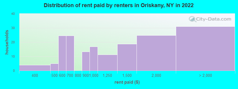 Distribution of rent paid by renters in Oriskany, NY in 2022