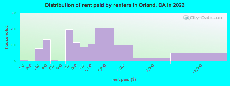 Distribution of rent paid by renters in Orland, CA in 2022