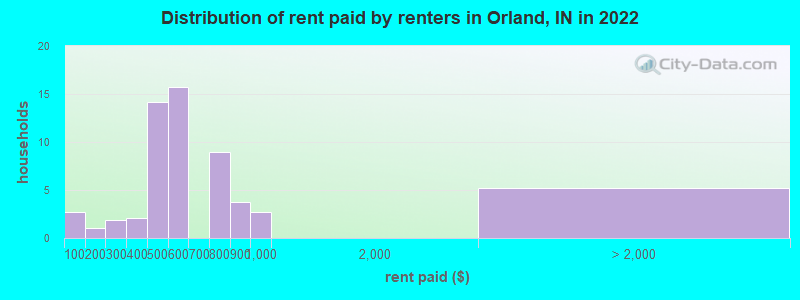 Distribution of rent paid by renters in Orland, IN in 2022