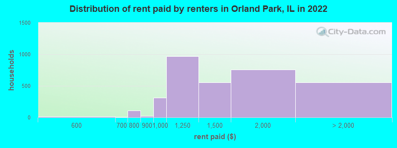 Distribution of rent paid by renters in Orland Park, IL in 2022