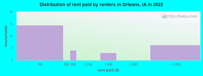Distribution of rent paid by renters in Orleans, IA in 2022