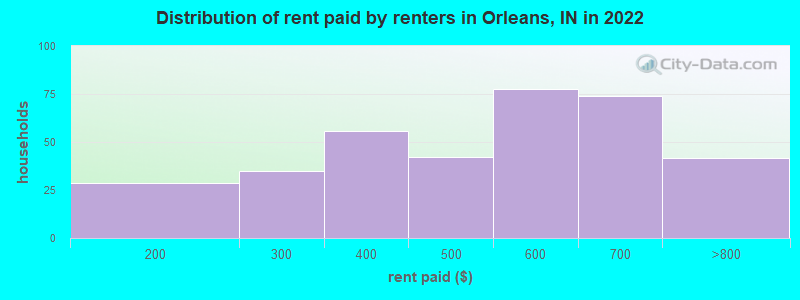 Distribution of rent paid by renters in Orleans, IN in 2022