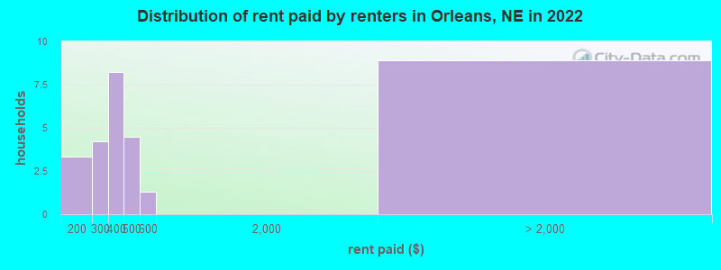Distribution of rent paid by renters in Orleans, NE in 2022