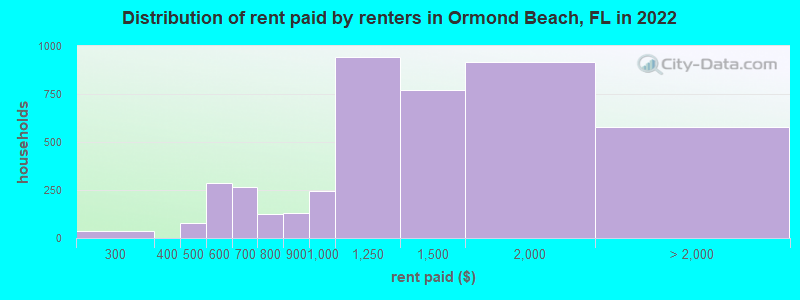 Distribution of rent paid by renters in Ormond Beach, FL in 2022
