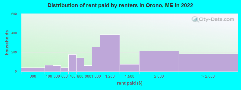 Distribution of rent paid by renters in Orono, ME in 2022