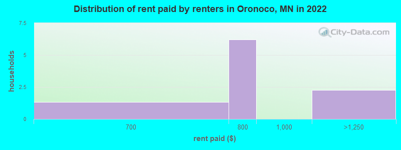 Distribution of rent paid by renters in Oronoco, MN in 2022