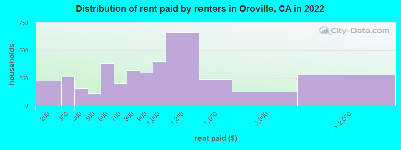 Distribution of rent paid by renters in Oroville, CA in 2022