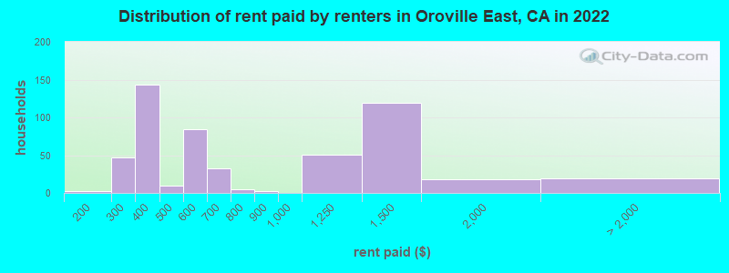 Distribution of rent paid by renters in Oroville East, CA in 2022