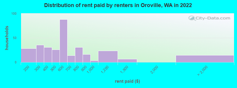 Distribution of rent paid by renters in Oroville, WA in 2022