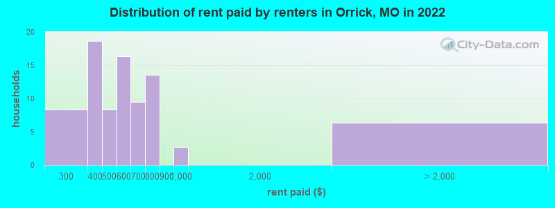 Distribution of rent paid by renters in Orrick, MO in 2022