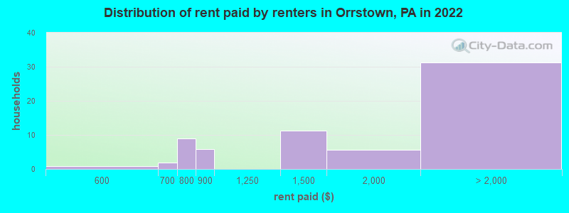 Distribution of rent paid by renters in Orrstown, PA in 2022