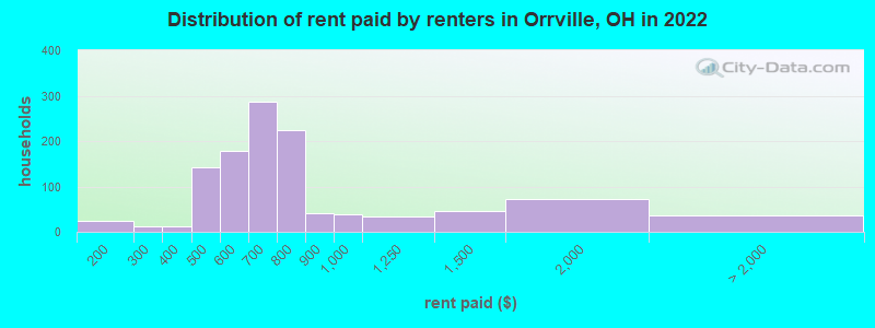 Distribution of rent paid by renters in Orrville, OH in 2022
