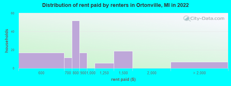 Distribution of rent paid by renters in Ortonville, MI in 2022