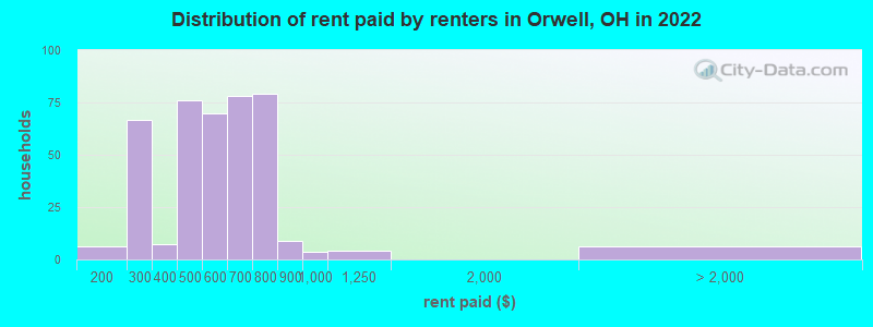 Distribution of rent paid by renters in Orwell, OH in 2022