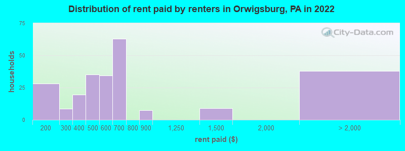 Distribution of rent paid by renters in Orwigsburg, PA in 2022