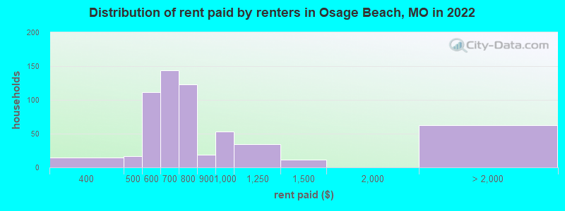 Distribution of rent paid by renters in Osage Beach, MO in 2022