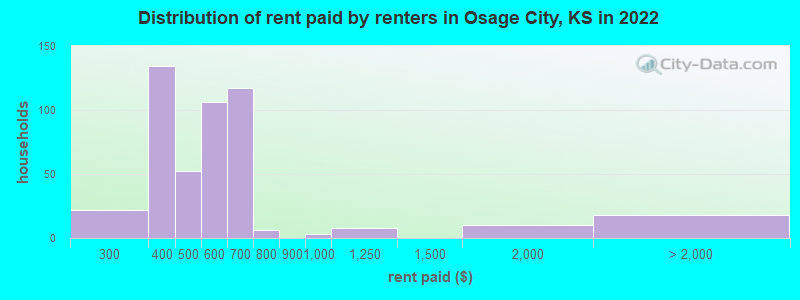 Distribution of rent paid by renters in Osage City, KS in 2022