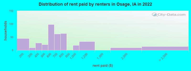 Distribution of rent paid by renters in Osage, IA in 2022