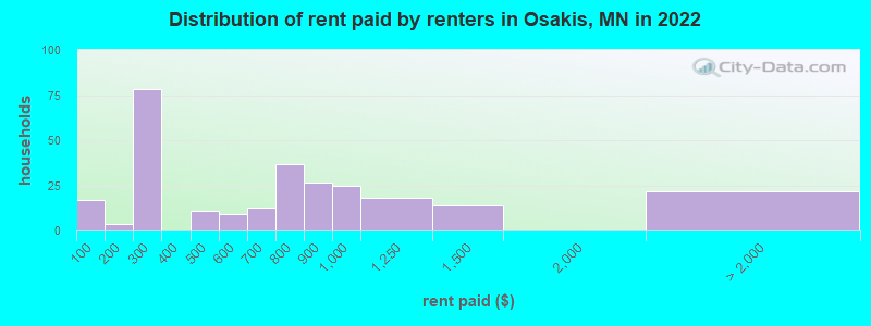 Distribution of rent paid by renters in Osakis, MN in 2022