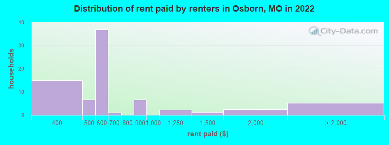 Distribution of rent paid by renters in Osborn, MO in 2022