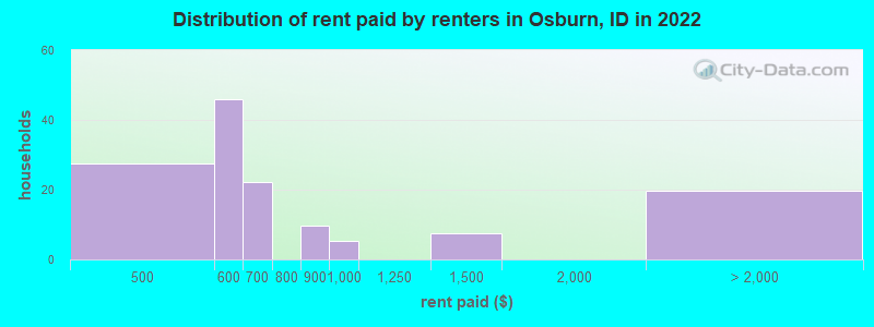 Distribution of rent paid by renters in Osburn, ID in 2022