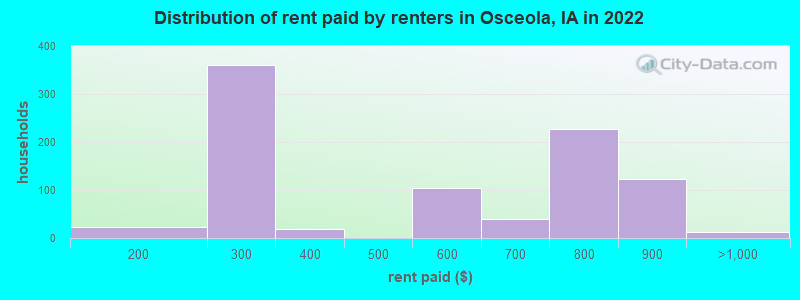 Distribution of rent paid by renters in Osceola, IA in 2022
