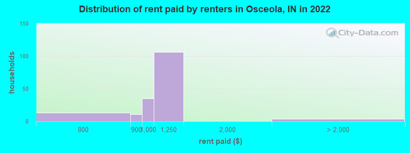 Distribution of rent paid by renters in Osceola, IN in 2022