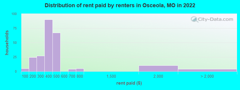 Distribution of rent paid by renters in Osceola, MO in 2022