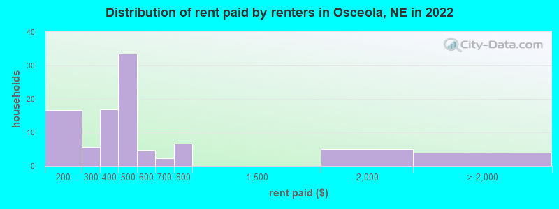 Distribution of rent paid by renters in Osceola, NE in 2022