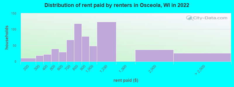 Distribution of rent paid by renters in Osceola, WI in 2022