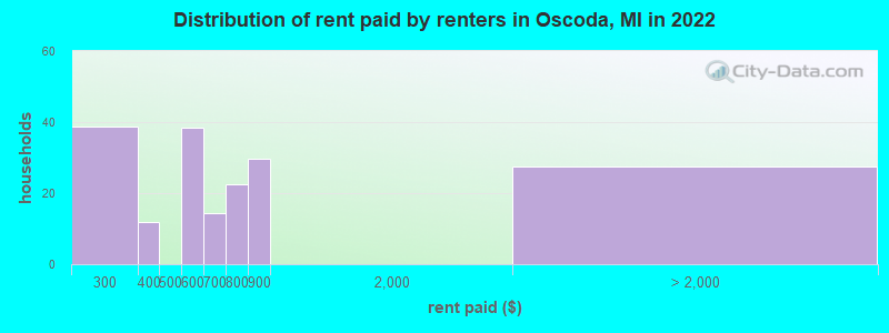 Distribution of rent paid by renters in Oscoda, MI in 2022