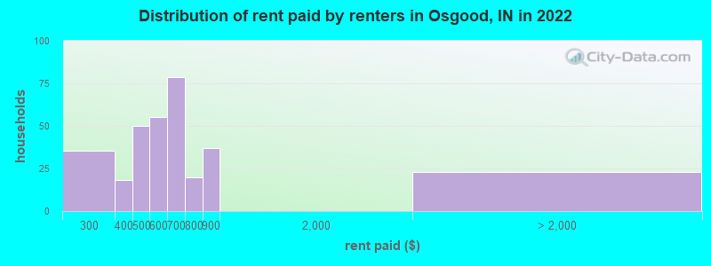 Distribution of rent paid by renters in Osgood, IN in 2022
