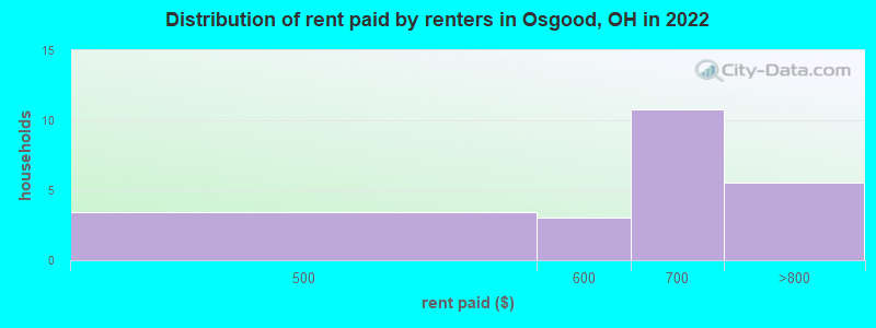 Distribution of rent paid by renters in Osgood, OH in 2022
