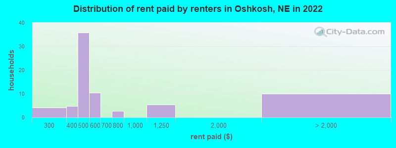 Distribution of rent paid by renters in Oshkosh, NE in 2022
