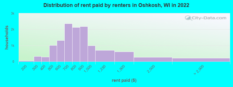 Distribution of rent paid by renters in Oshkosh, WI in 2022